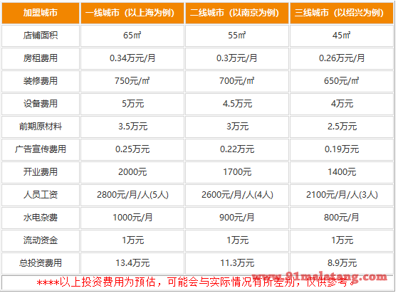 兵哥豌豆面加盟费15万够开店吗?足够经营而且费用更少
