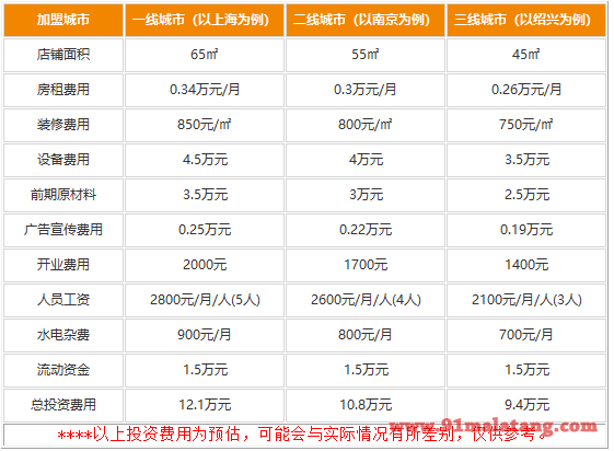 川草冒冒菜加盟费多少才能开店?多形式投资包揽客源