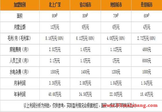 阿朵妹土豆粉加盟利润分析表