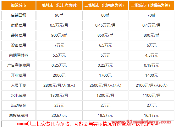 三味真火火锅加盟需要多少钱?诚邀百姓都来致富