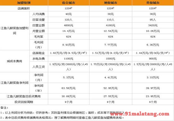 江渔儿酸菜鱼加盟利润分析表