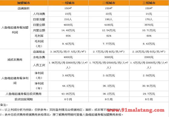 人鱼崛起健身餐加盟利润分析表