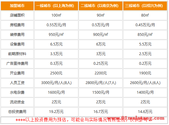 冠菌自助火锅多少钱能开加盟店?小本享受食客满盈