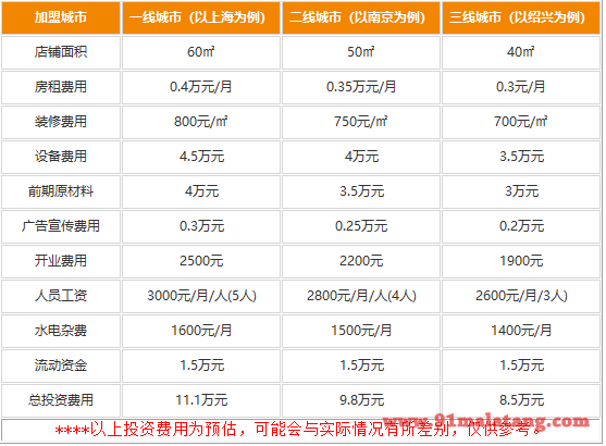 夏记粉店加盟需要多少钱?8万赢得大赚小铺