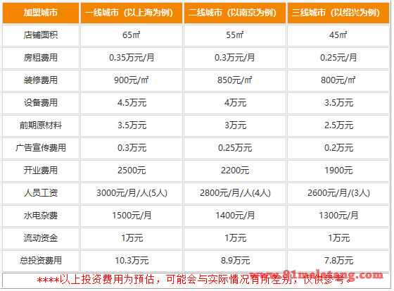 靓友麻辣拌加盟费用是多少?不到10万开店每天赚不少