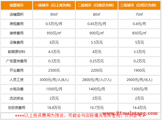 开一家星期天火锅加盟店费用是多少?市面上开店多收益也多