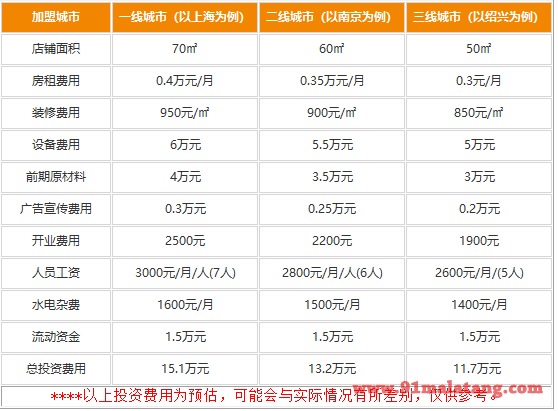 鱼你在一起投资多少够开店?不少于10万多规格开店