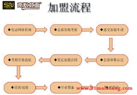 南粉北面加盟流程