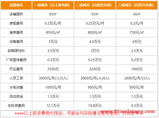 辣么疯狂投资的多少钱开店?不到10万也能加盟