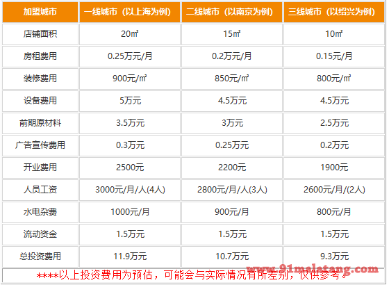 叶姑橙水果茶加盟需要多少钱?小资金打造大盈利小铺