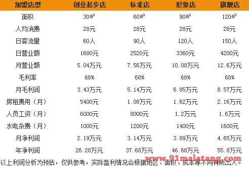 张姐烤肉拌饭一天利润