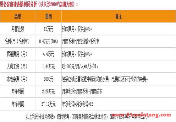 思必客麻辣香锅加盟利润分析表