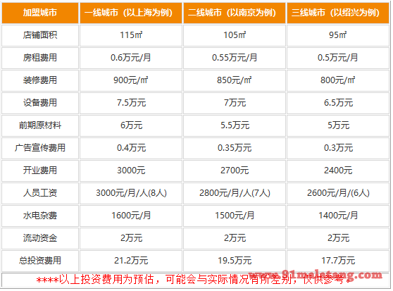 小木凳怀旧火锅加盟大概费用是多少?资金投资少收益却不少