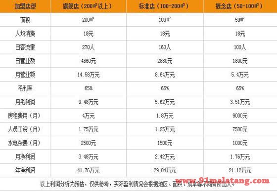 多点沙拉加盟利润分析表