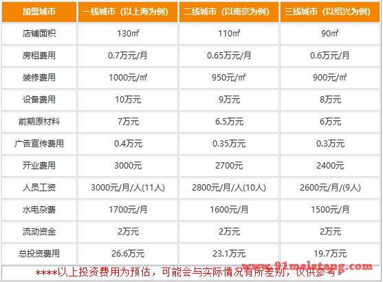 渝味晓宇火锅加盟要多少钱?19.7万享受蒸蒸日上生意