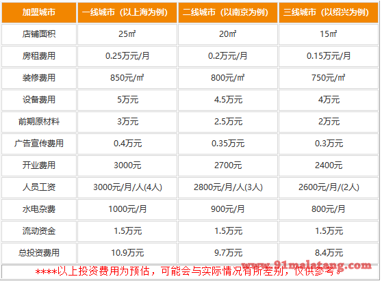 加盟七杯茶需要多少钱?超赚饮品开店只需8.4万