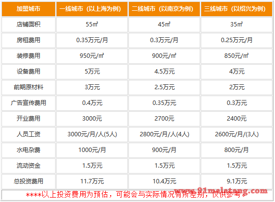 黄屯张八麻辣串加盟费用是多少?聚拢财富与人气9.1万元足够