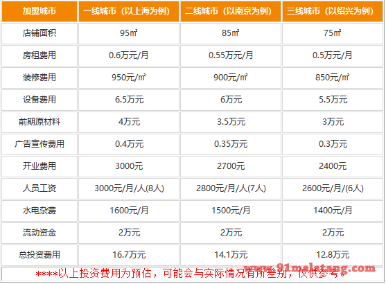 狼串天下加盟大概要多少钱?12.8万一本高利的选择