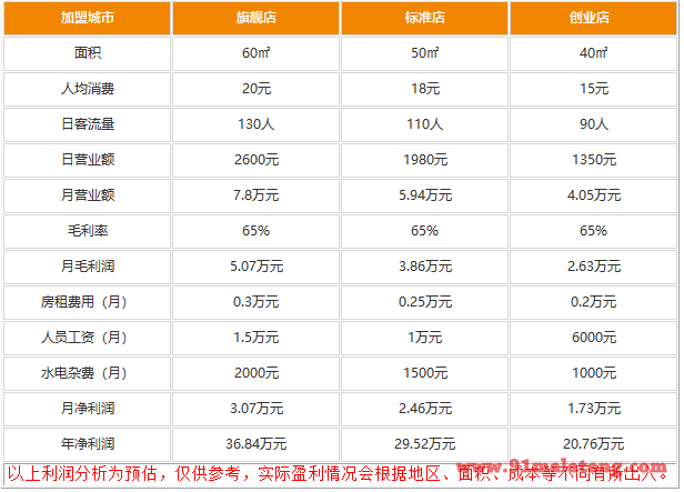 汤响自助回转火锅加盟能赚多少钱?年赚20万不难