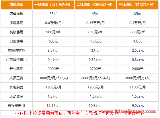 汉库麻辣香锅加盟费高不高?小项目9.5万拿下