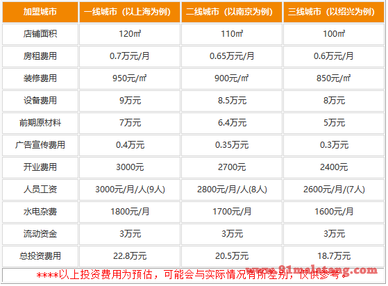 加盟二王宴老火锅的费用多少钱?18.7万造就更多收益