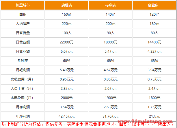 加盟重庆桥头火锅好盈利吗?年入一二十万很简单