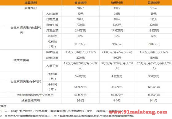 陈记老北京铜锅涮肉加盟利润分析表