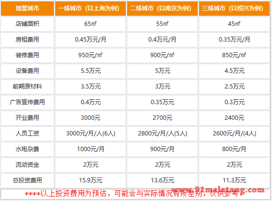 开一家妈妈的味道至少多少钱?11.3万开店每天迎客上百人