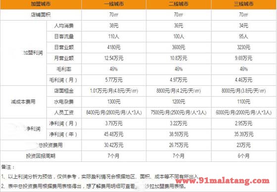 十二家沙拉加盟利润分析表