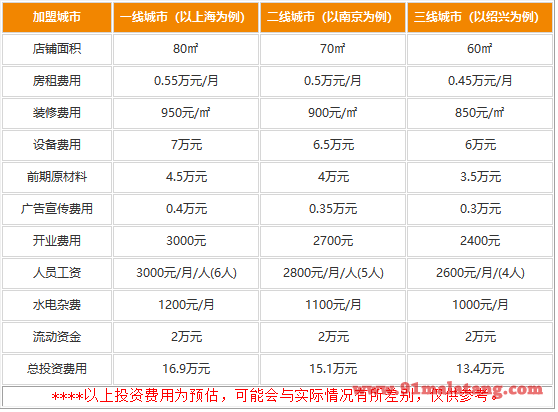 投资桃花源串串一个店要多钱?13.4万搞定60平米门店