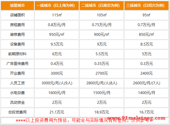 想开一家姚记麻辣鱼，费用是多少?16.7万就能创业赚钱