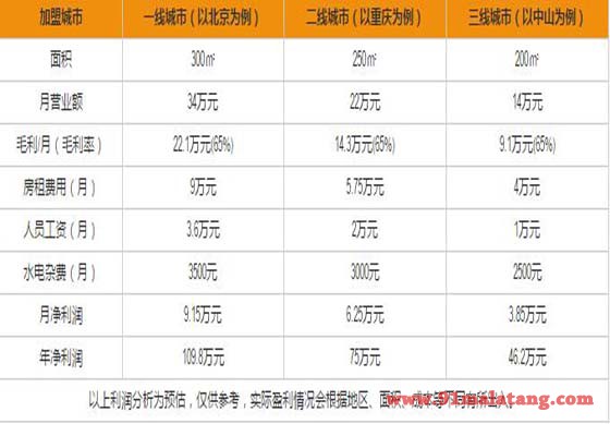 小辣椒重庆老火锅加盟利润分析表