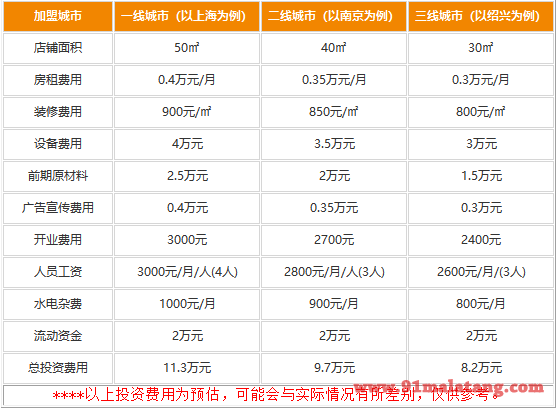 开一家堡风盛米线麻辣烫最少要多钱?8.2万是要花的，后面狠赚