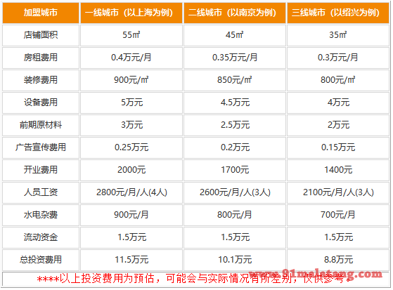 加盟口口香麻辣烫最低多少钱?8.8万实现月入过万的盈利