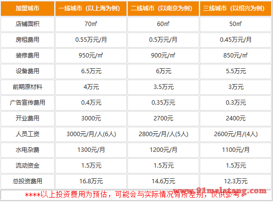 嗨得串串加盟要多少资金?小投资12.3万创客疯赚