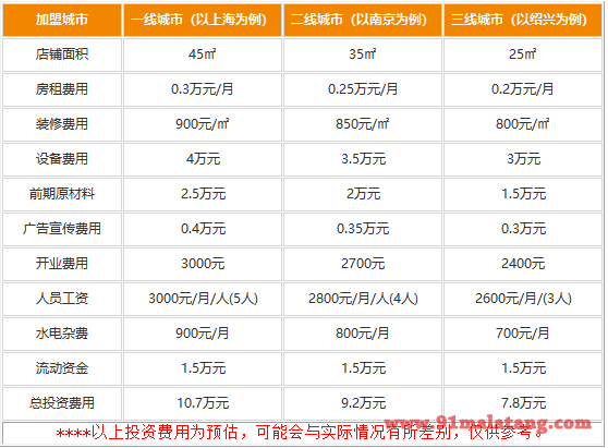 加盟刘B把把烧的费用有哪些?各项相加7.8万不算多